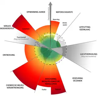 Planetaire grenzen (2022)
