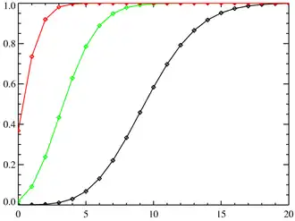 Plot van de cumulatieve distributiefunctie van de poissondistributie