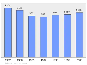 Grafiek inwonertal gemeente