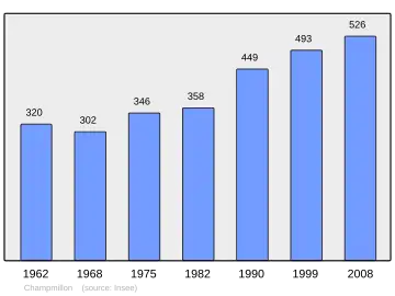 Grafiek inwonertal gemeente