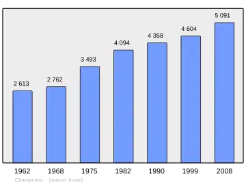 Grafiek inwonertal gemeente