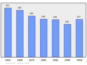 Grafiek inwonertal gemeente
