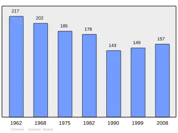 Grafiek inwonertal gemeente