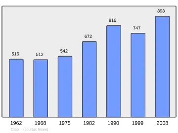 Grafiek inwonertal gemeente