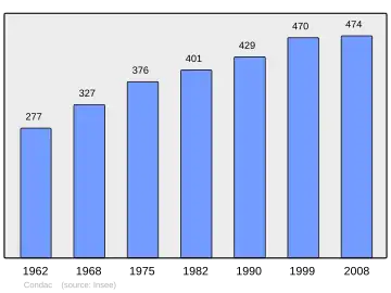 Grafiek inwonertal gemeente