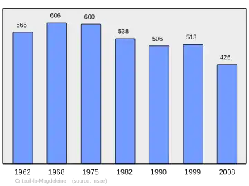 Grafiek inwonertal gemeente