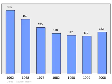 Grafiek inwonertal gemeente