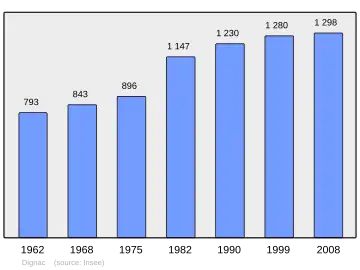 Grafiek inwonertal gemeente