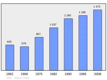 Grafiek inwonertal gemeente