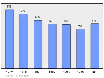 Grafiek inwonertal gemeente