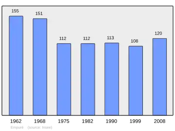 Grafiek inwonertal gemeente