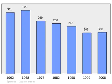 Grafiek inwonertal gemeente