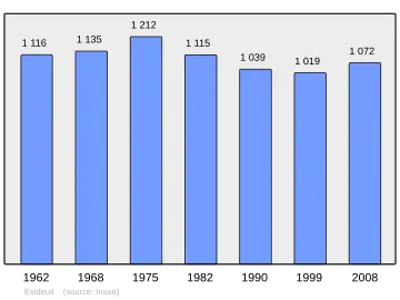 Grafiek inwonertal gemeente