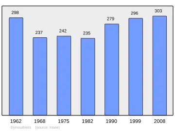 Grafiek inwonertal gemeente