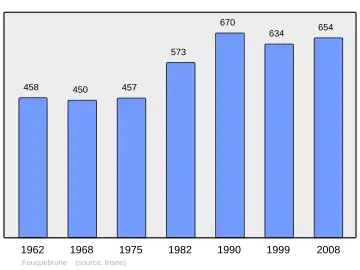 Grafiek inwonertal gemeente