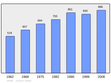 Grafiek inwonertal gemeente