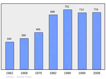 Grafiek inwonertal gemeente