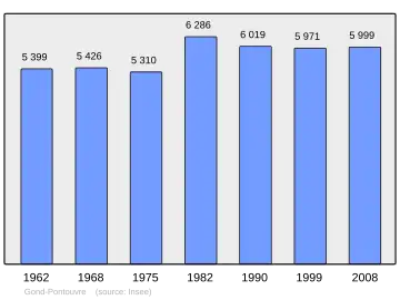 Grafiek inwonertal gemeente