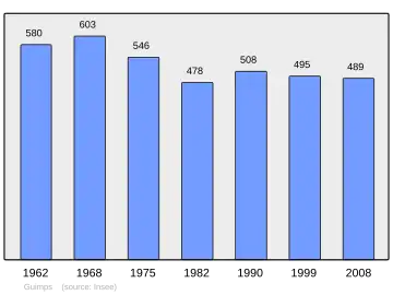 Grafiek inwonertal gemeente