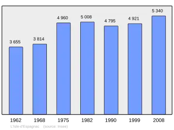 Grafiek inwonertal gemeente