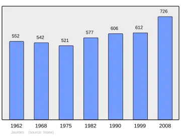 Grafiek inwonertal gemeente