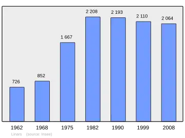 Grafiek inwonertal gemeente