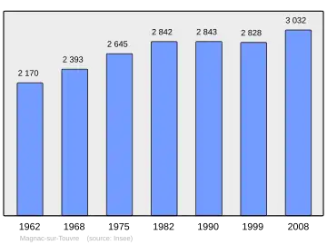 Grafiek inwonertal gemeente