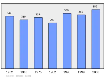Grafiek inwonertal gemeente