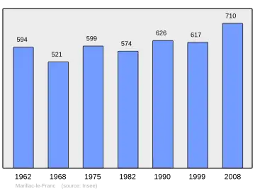 Grafiek inwonertal gemeente