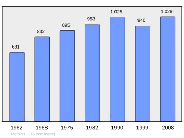 Grafiek inwonertal gemeente