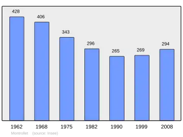Grafiek inwonertal gemeente