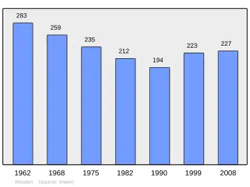 Grafiek inwonertal gemeente
