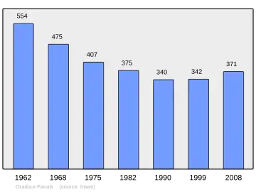 Grafiek inwonertal gemeente