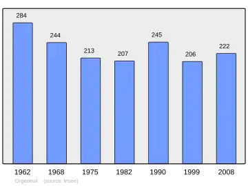 Grafiek inwonertal gemeente