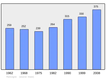 Grafiek inwonertal gemeente