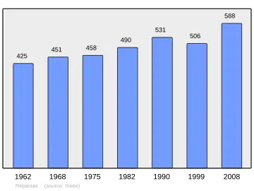 Grafiek inwonertal gemeente