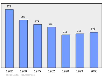 Grafiek inwonertal gemeente