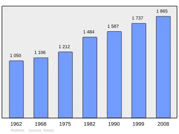Grafiek inwonertal gemeente