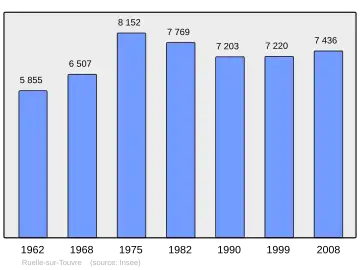 Grafiek inwonertal gemeente