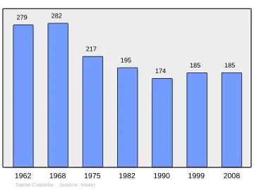 Grafiek inwonertal gemeente