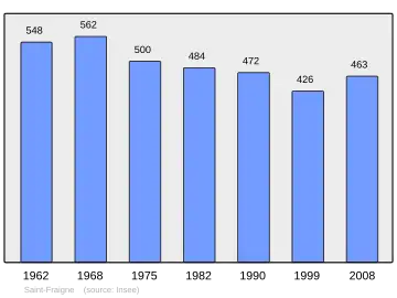Grafiek inwonertal gemeente