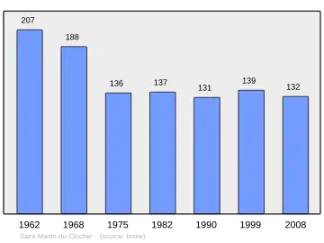 Grafiek inwonertal gemeente