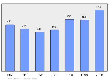 Grafiek inwonertal gemeente