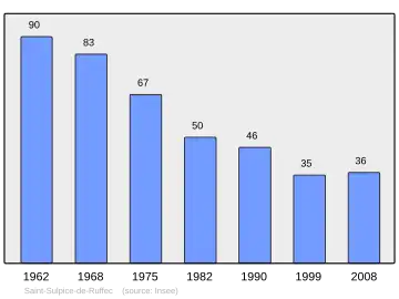 Grafiek inwonertal gemeente