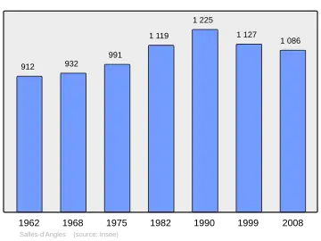 Grafiek inwonertal gemeente