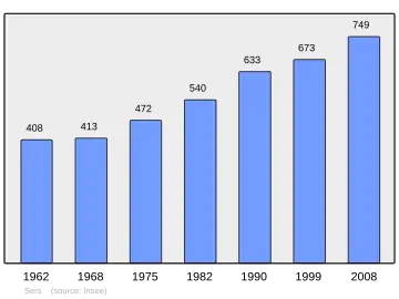 Grafiek inwonertal gemeente
