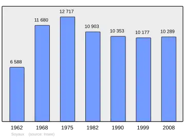 Grafiek inwonertal gemeente