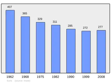Grafiek inwonertal gemeente