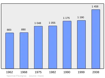 Grafiek inwonertal gemeente