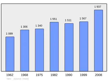 Grafiek inwonertal gemeente